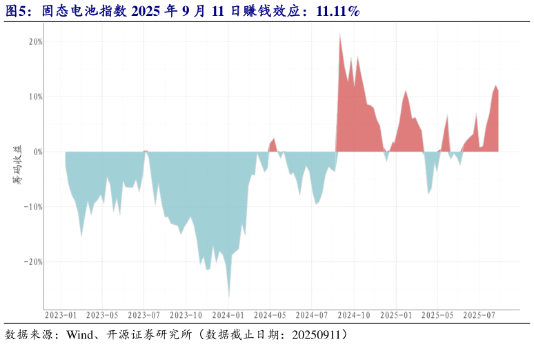 想问下各位网友固态电池指数 2025 年 9 月 11 日赚钱效应：11.11%
