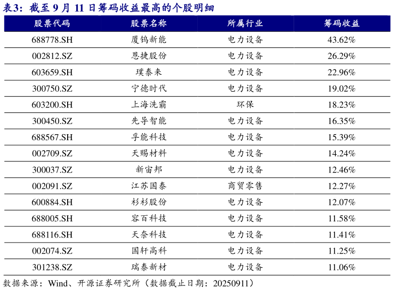 咨询下各位截至 9 月 11 日筹码收益最高的个股明细