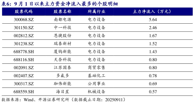 如何了解9 月 1 日以来主力资金净流入最多的个股明细