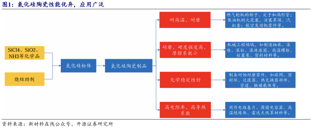 谁能回答氮化硅陶瓷性能优异，应用广泛
