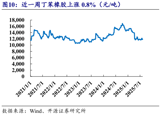 想问下各位网友近一周丁苯橡胶上涨 0.8%（元吨）