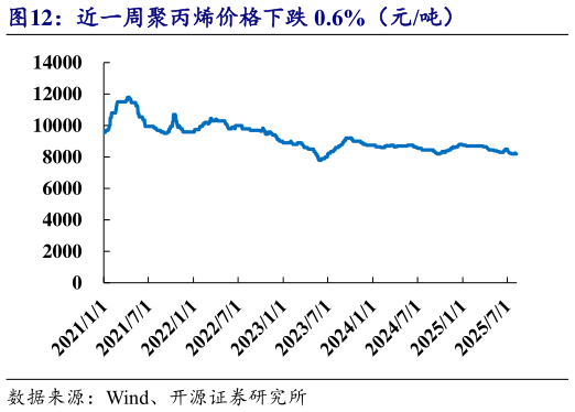 请问一下近一周聚丙烯价格下跌 0.6%（元吨）