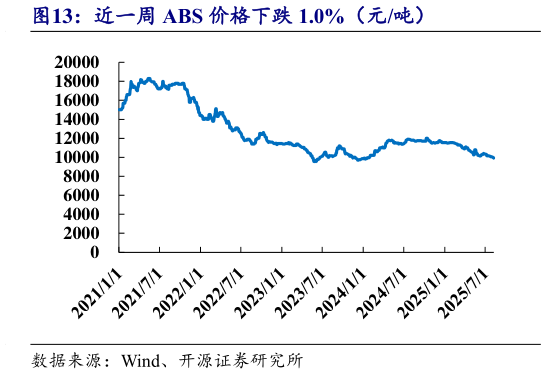 想关注一下近一周 ABS 价格下跌 1.0%（元吨）