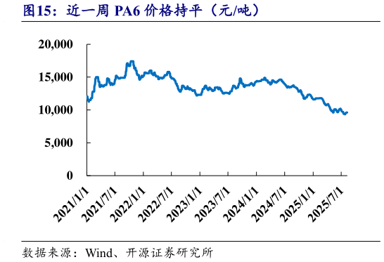想问下各位网友近一周 PA6 价格持平（元吨）