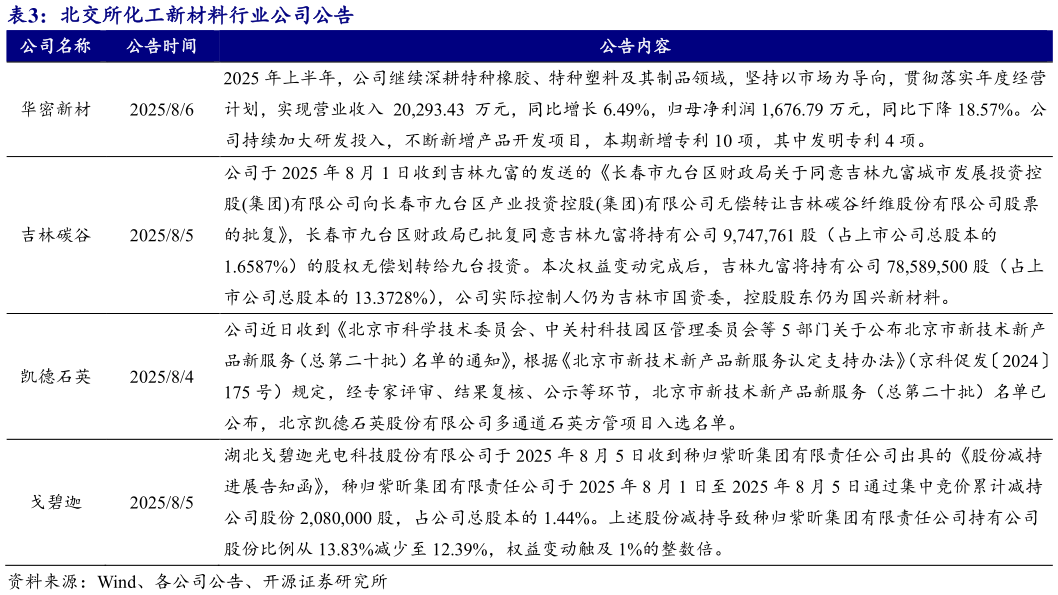 如何看待北交所化工新材料行业公司公告
