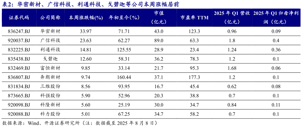 你知道华密新材、广信科技、利通科技、戈碧迦等公司本周涨幅居前