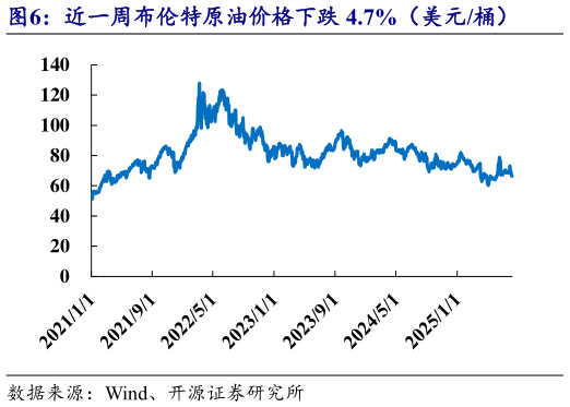 咨询大家近一周布伦特原油价格下跌 4.7%（美元桶）