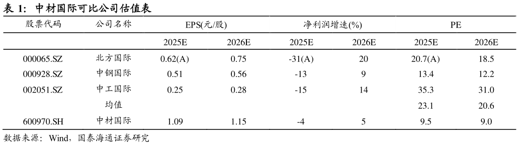 各位网友请教一下中材国际可比公司估值表