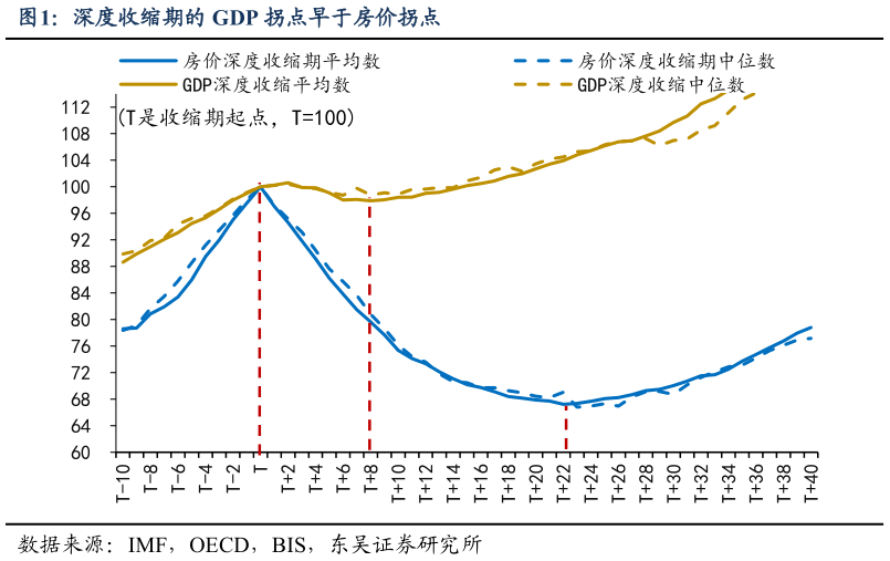 咨询下各位深度收缩期的 GDP 拐点早于房价拐点