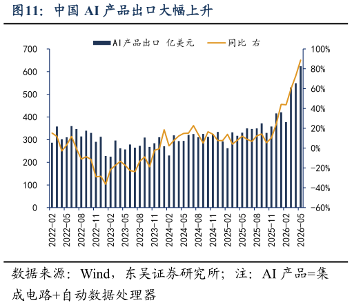 如何了解中国 AI 产品出口大幅上升