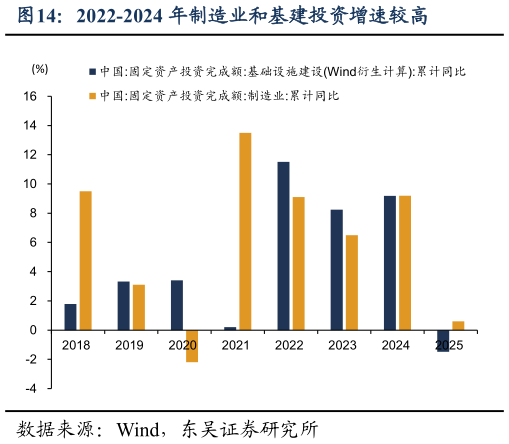 谁知道2022-2024 年制造业和基建投资增速较高