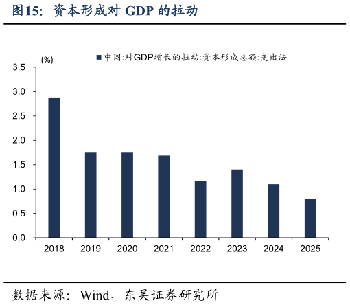如何了解资本形成对 GDP 的拉动