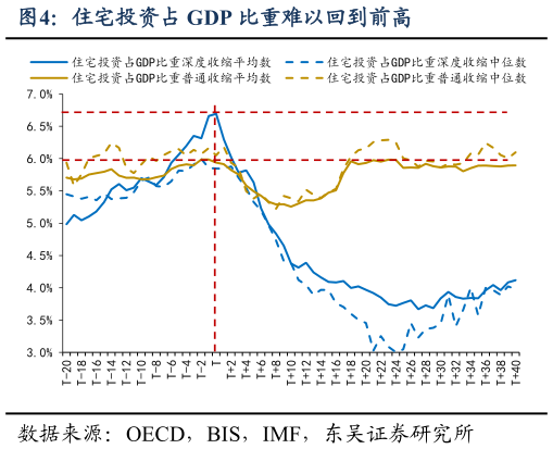 谁知道住宅投资占 GDP 比重难以回到前高