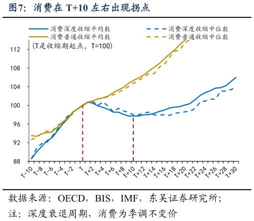 你知道消费在 T10 左右出现拐点