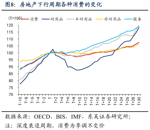 想关注一下房地产下行周期各种消费的变化