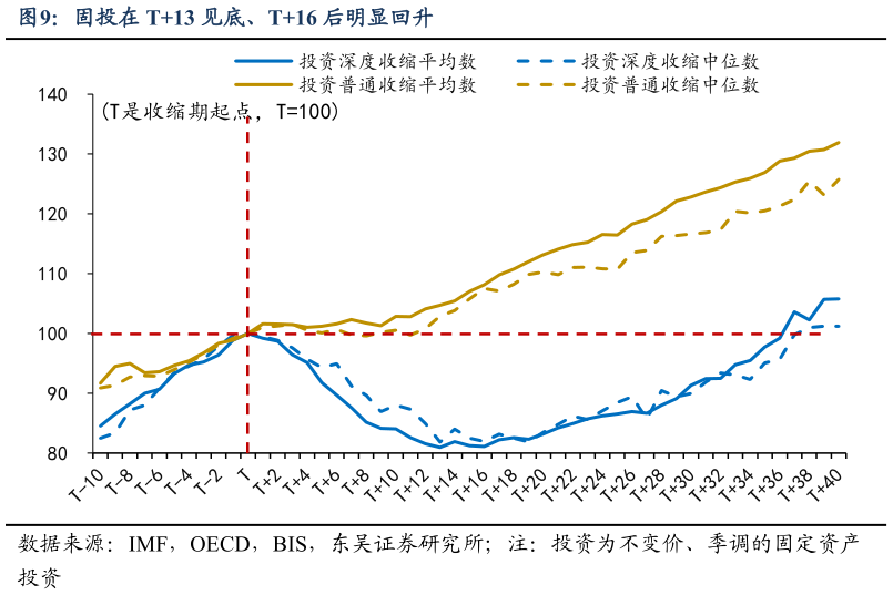咨询下各位固投在 T13 见底、T16 后明显回升