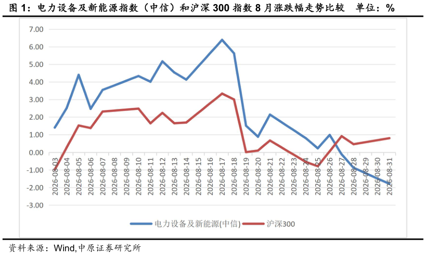 想问下各位网友电力设备及新能源指数（中信）和沪深 300 指数 8 月涨跌幅走势比较 单位：%