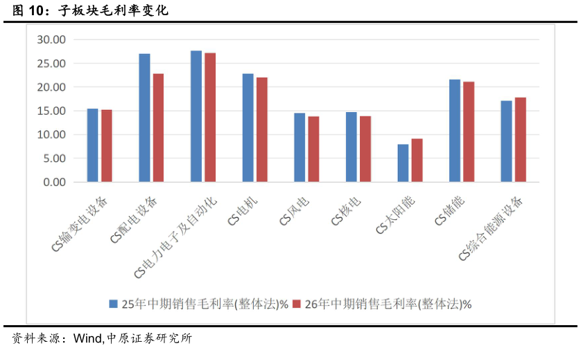我想了解一下子板块毛利率变化