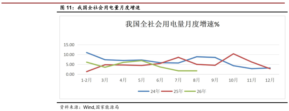 请问一下我国全社会用电量月度增速