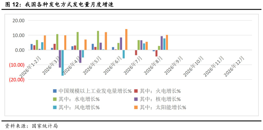 如何看待我国各种发电方式发电量月度增速