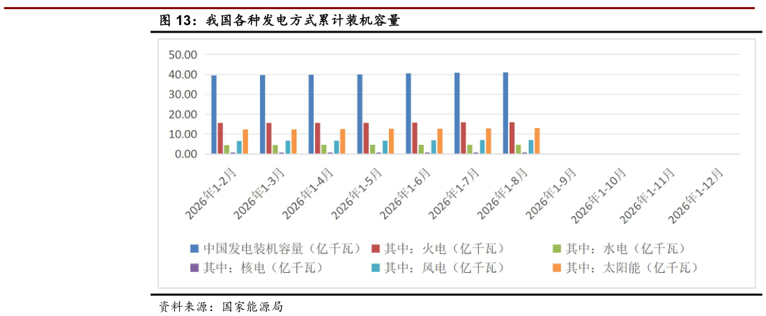 我想了解一下我国各种发电方式累计装机容量