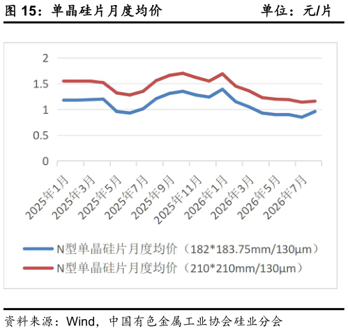 如何了解单晶硅片月度均价