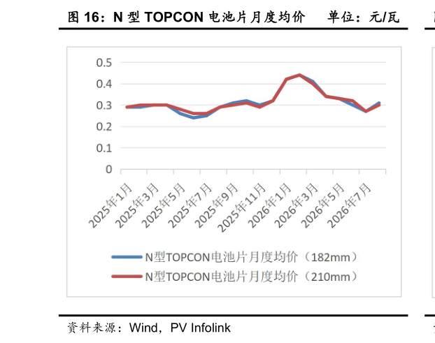 咨询下各位N 型 TOPCON 电池片月度均价 单位：元瓦