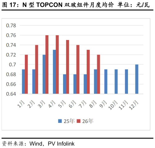 你知道N 型 TOPCON 双玻组件月度均价 单位：元瓦