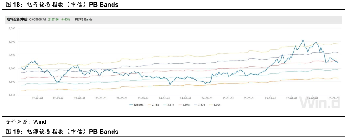 你知道电气设备指数（中信）PB Bands
