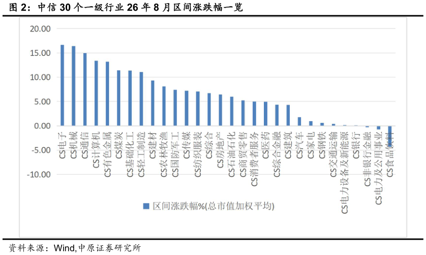 想关注一下中信 30 个一级行业 26 年 8 月区间涨跌幅一览