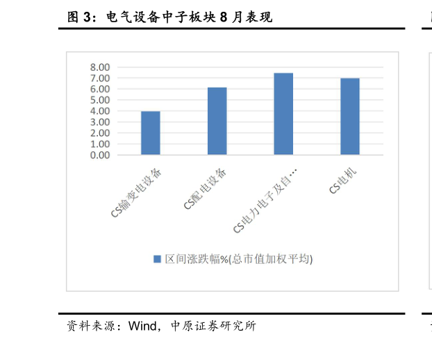 咨询大家电气设备中子板块 8 月表现
