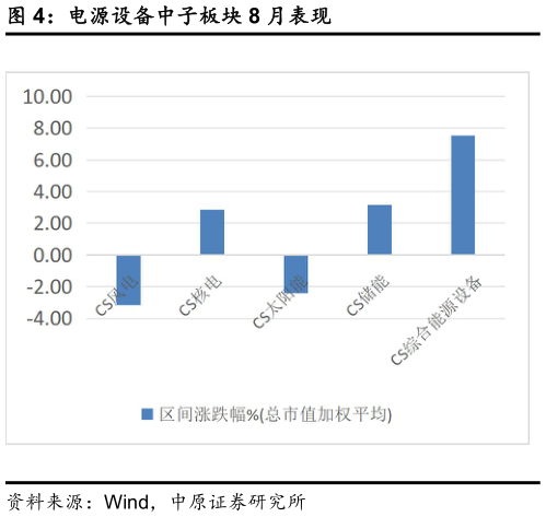 一起讨论下电源设备中子板块 8 月表现