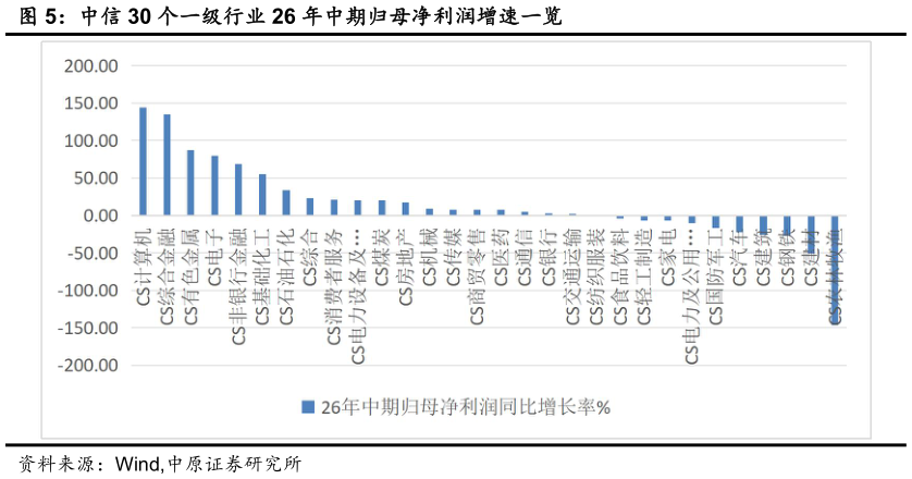 我想了解一下中信 30 个一级行业 26 年中期归母净利润增速一览