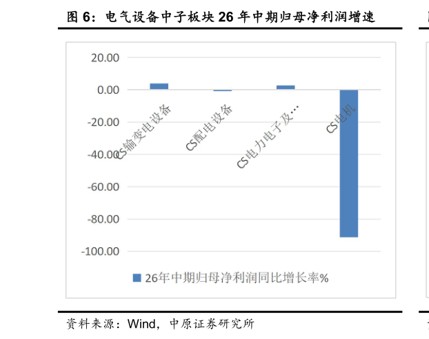如何了解电气设备中子板块 26 年中期归母净利润增速