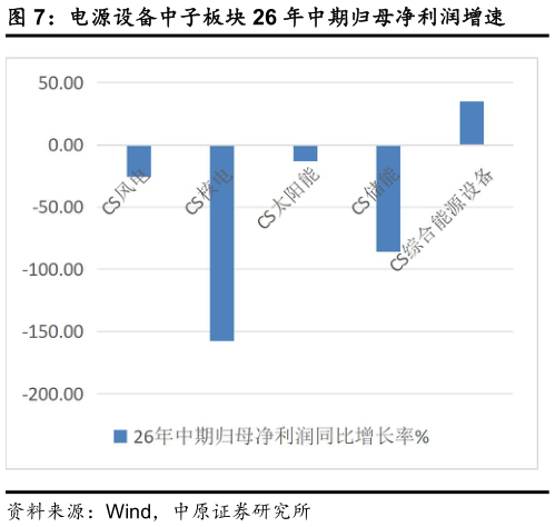 咨询下各位电源设备中子板块 26 年中期归母净利润增速