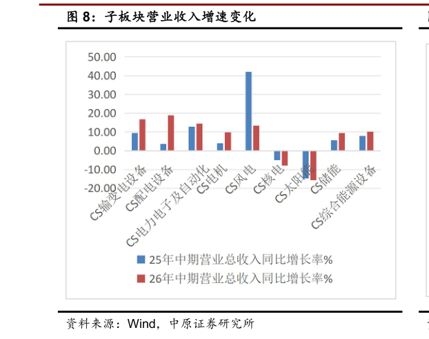 如何了解子板块营业收入增速变化