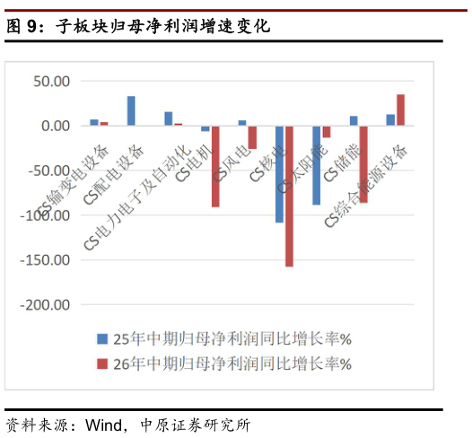 请问一下子板块归母净利润增速变化