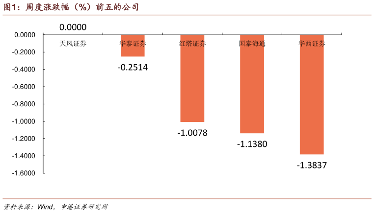 如何了解周度涨跌幅（%）前五的公司