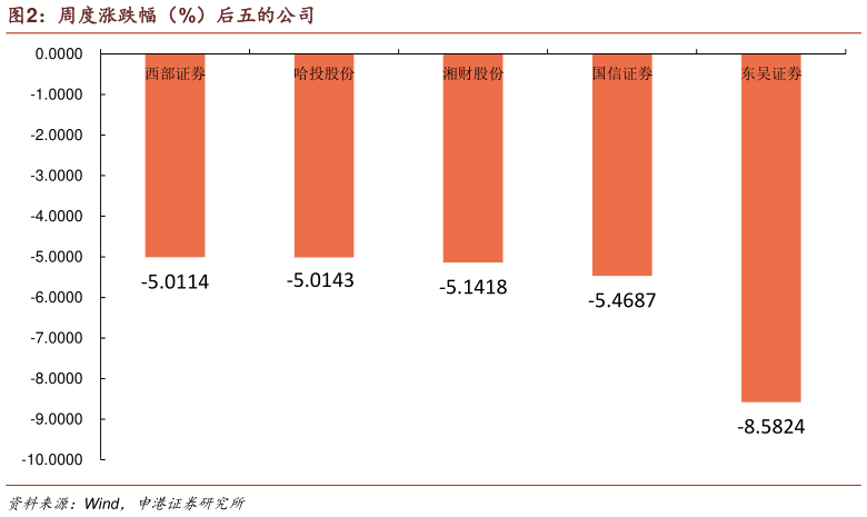 如何了解周度涨跌幅（%）后五的公司
