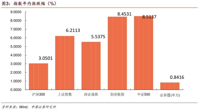 各位网友请教一下指数年内涨跌幅（%）