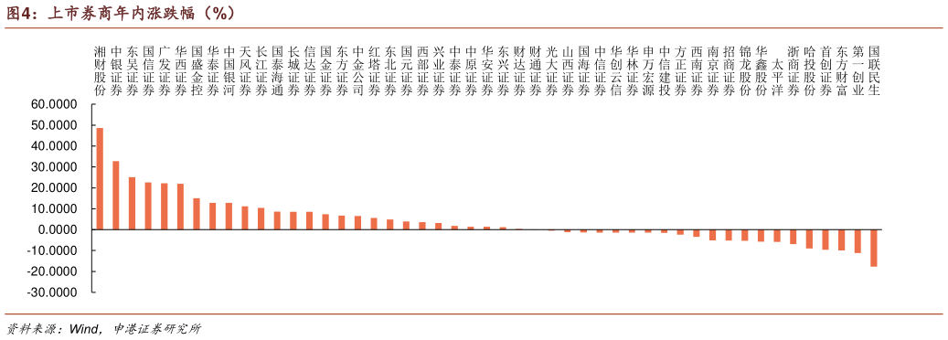 谁能回答上市券商年内涨跌幅（%）