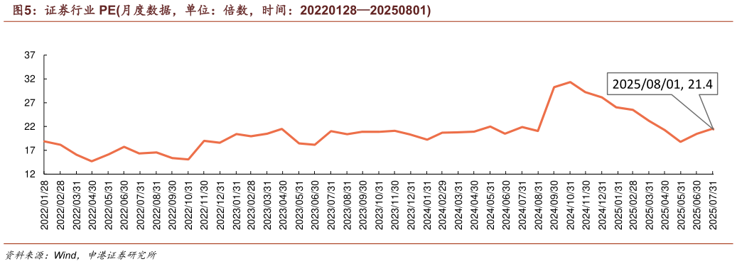 一起讨论下证券行业 PE月度数据，单位：倍数，时间：2022012820250801