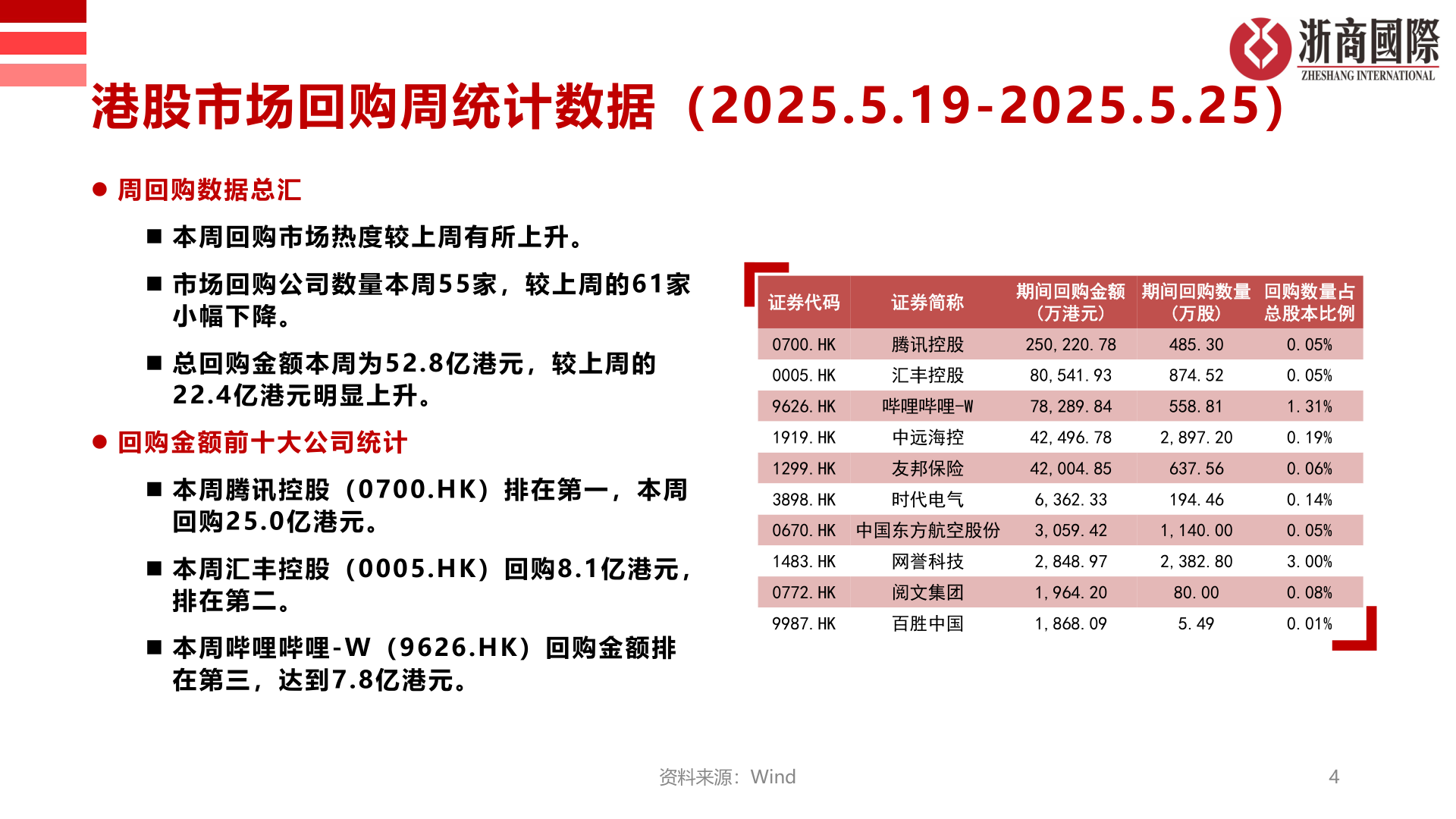 谁知道港股市场回购周统计数据（2025.5.19-2025.5.25）