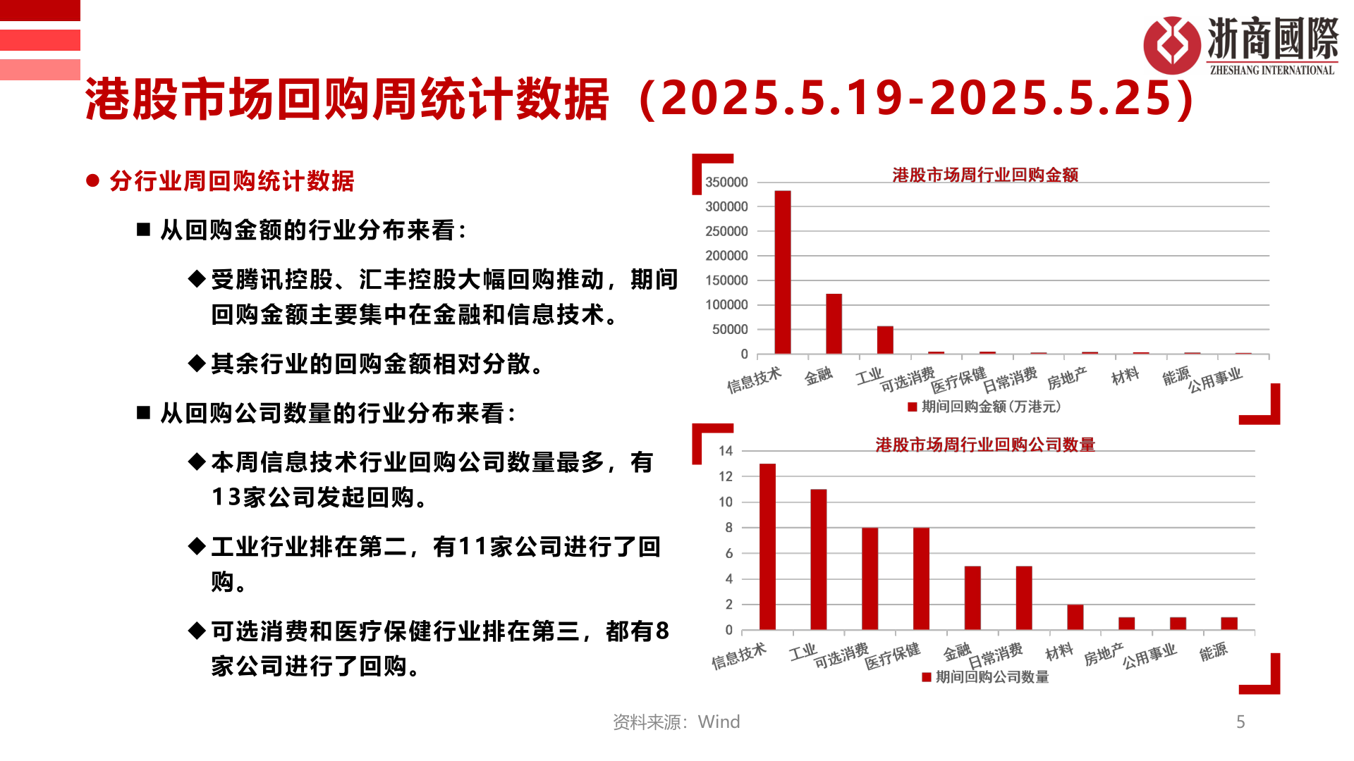 咨询大家港股市场回购周统计数据（2025.5.19-2025.5.25）