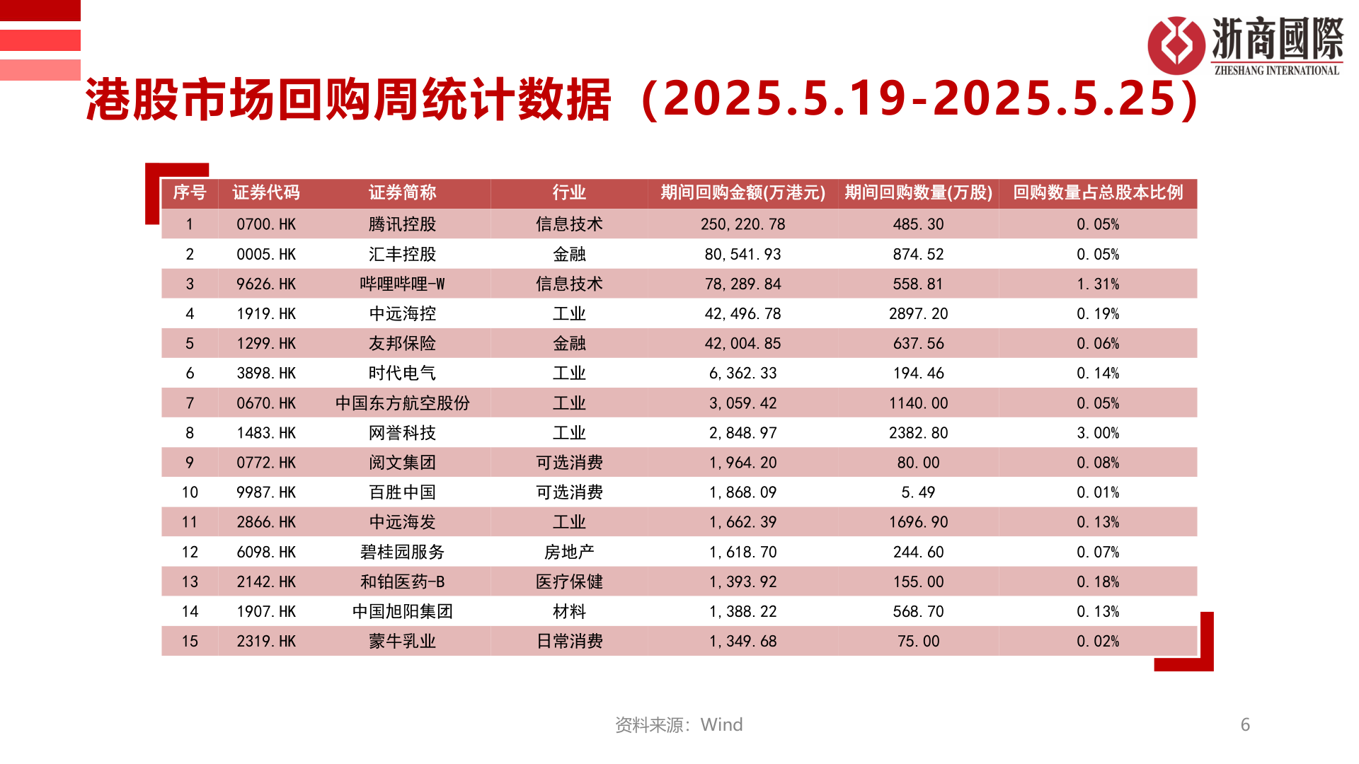 怎样理解港股市场回购周统计数据（2025.5.19-2025.5.25）