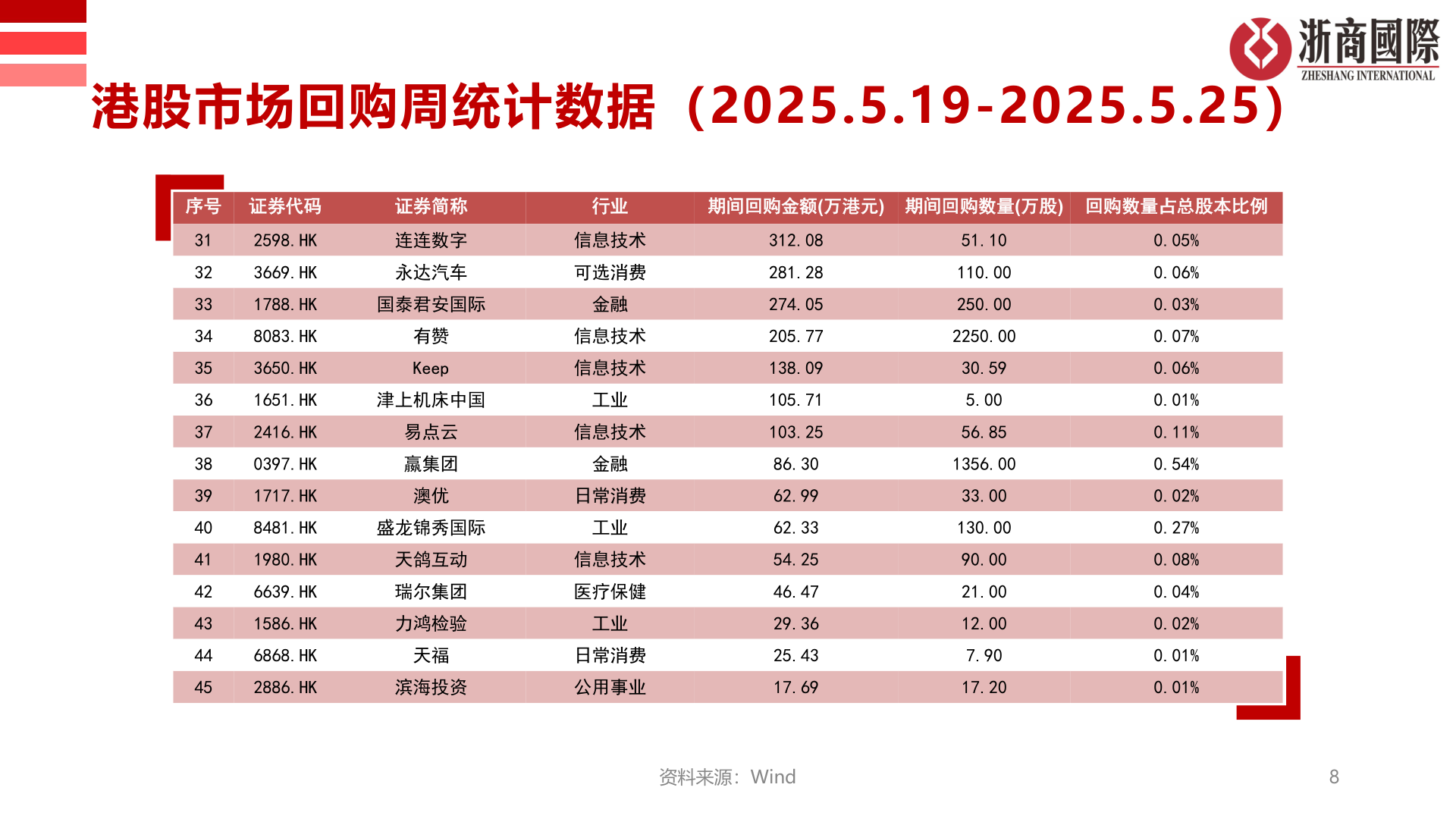 咨询大家港股市场回购周统计数据（2025.5.19-2025.5.25）