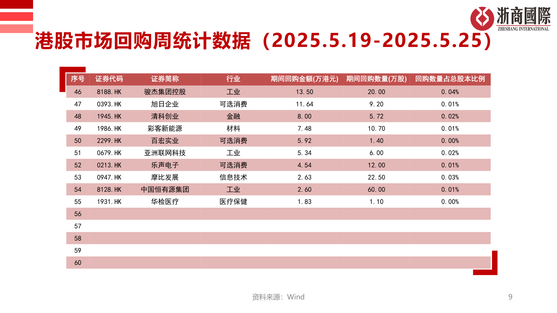 请问一下港股市场回购周统计数据（2025.5.19-2025.5.25）