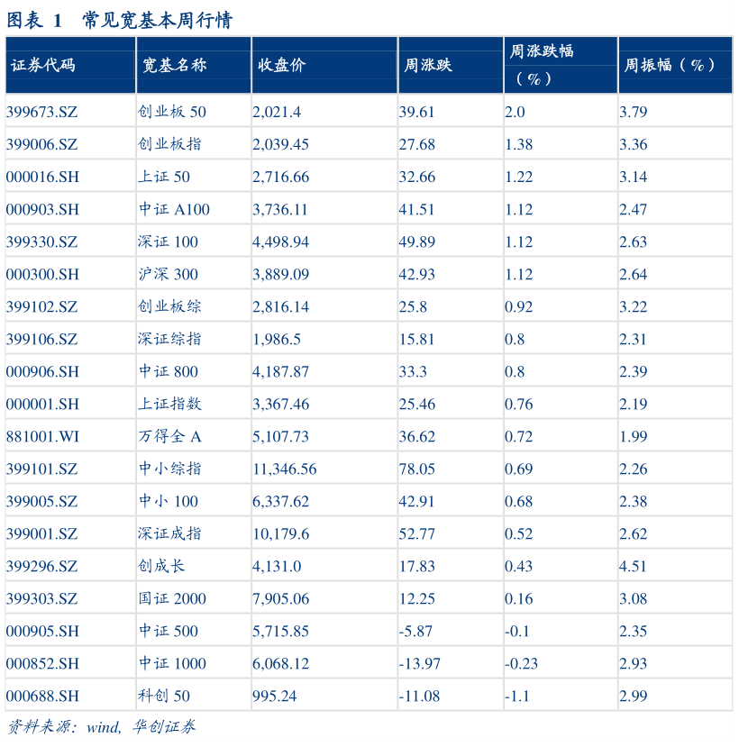 怎样理解常见宽基本周行情?