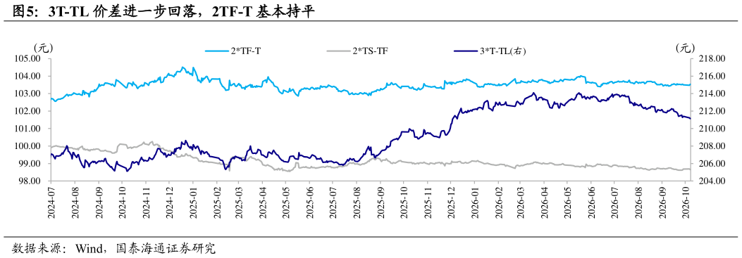 如何才能3T-TL 价差进一步回落，2TF-T 基本持平