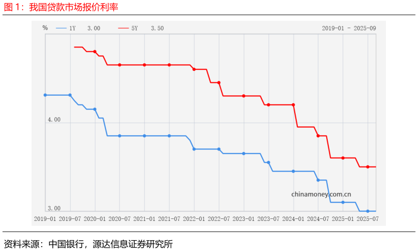 如何解释我国贷款市场报价利率